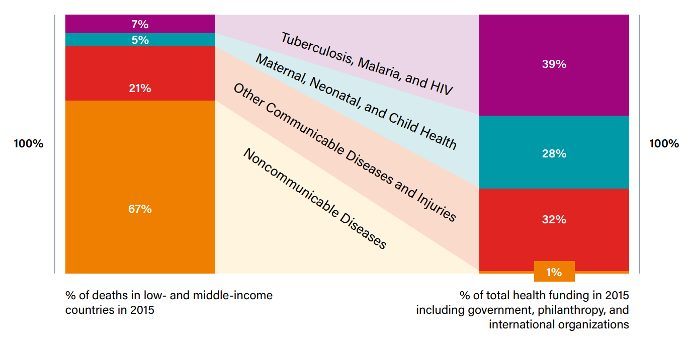 These 7 charts reveal the shocking truth about chronic disease and the